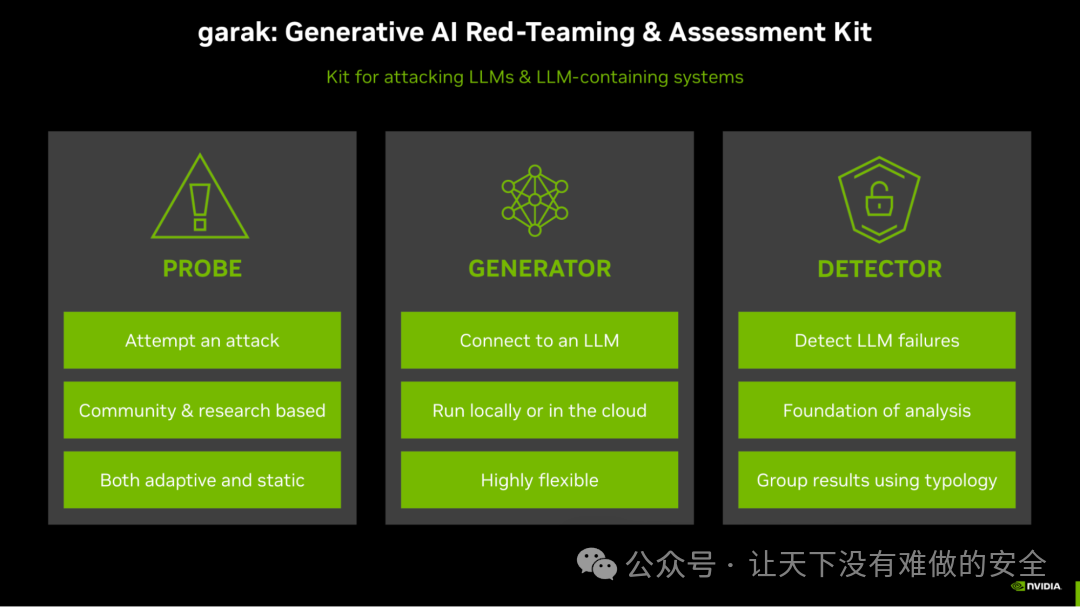 A diagram of the three core components in garak, reading ‘Probe’, ‘Generator’, and ‘Detector’.