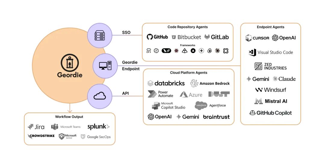 Geordie AI — 系统架构图（通过 SSO、Endpoint、API 接入各类 Agent 平台）